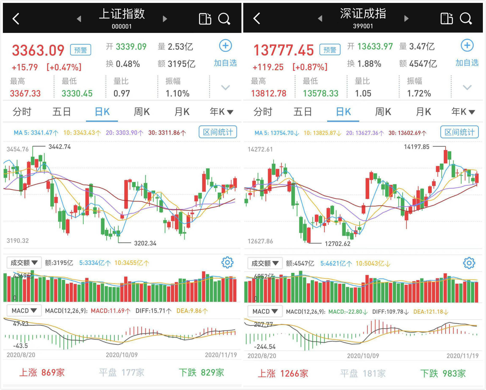 涨逾|下探回升：酒类股逞强，沪指涨0.47%，创指涨0.93%