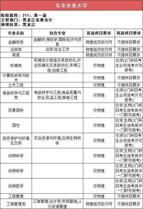 选科|事关高考录取!太有用了!112所211高校“3+1+2”选科要求最全汇总