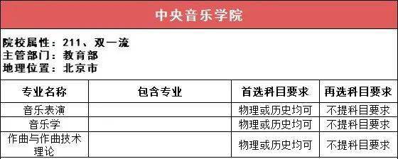 选科|事关高考录取！太有用了！112所211高校“3+1+2”选科要求最全汇总