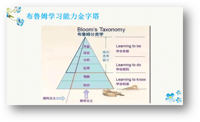 杨老师根据布鲁姆学习能力金字塔的相应论述,将语文学科的深度学习