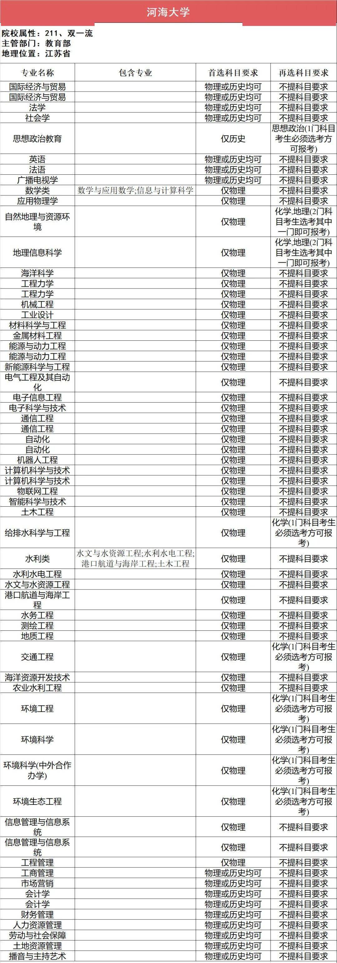 选科|事关高考录取112所211高校“3+1+2”选科要求最全汇总（下）