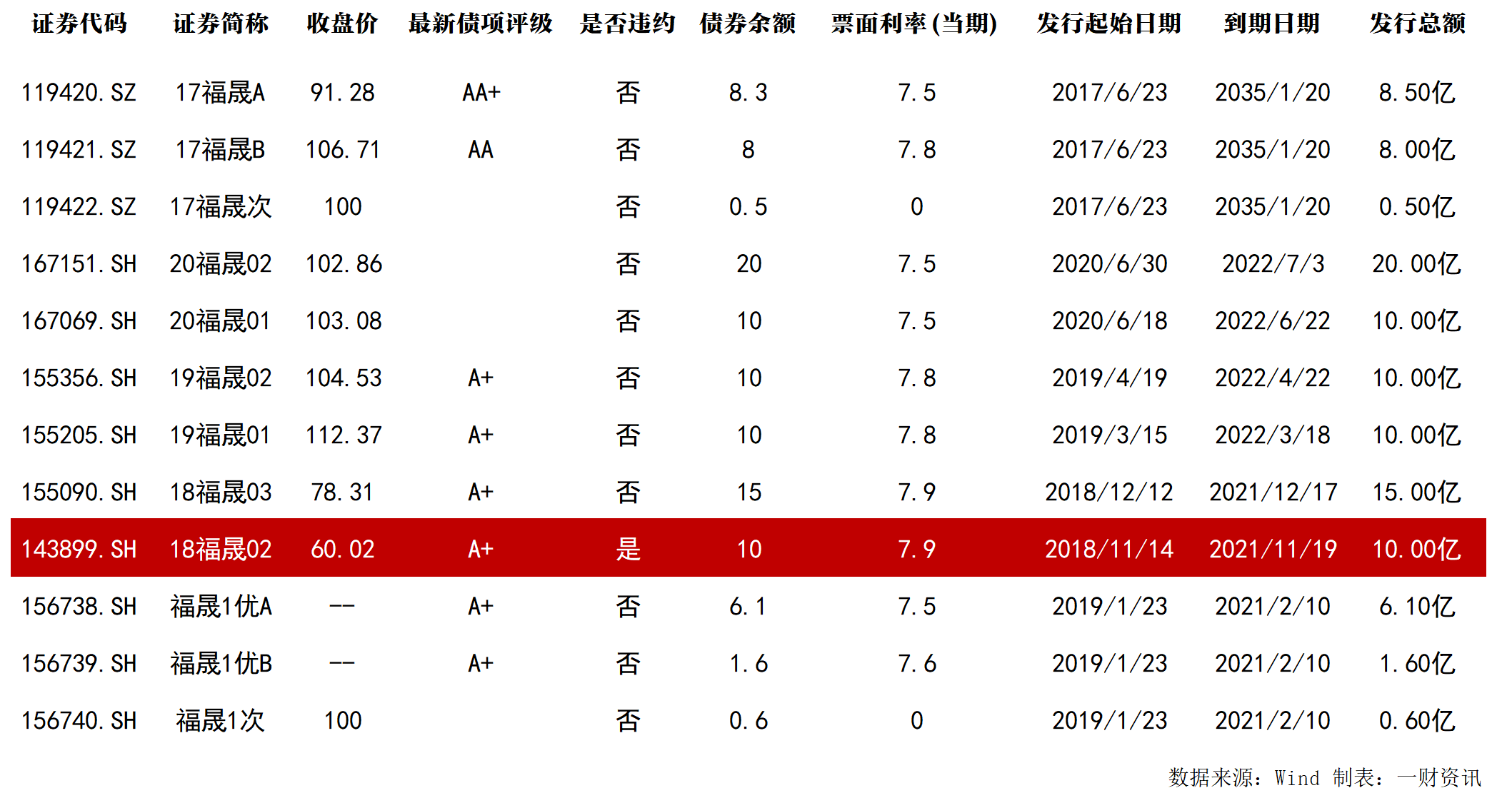 集团|福晟集团无力偿还旗下债券回售款，还有3只债券1年内到期