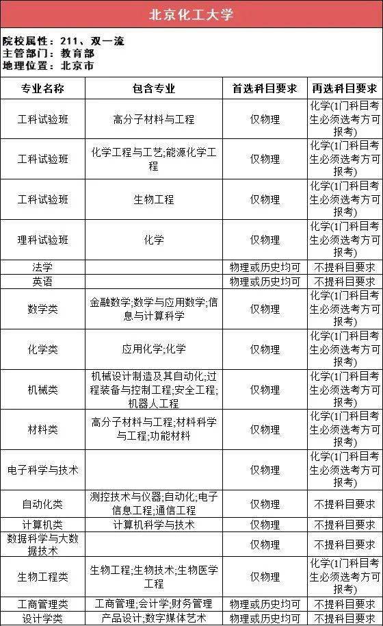 选科|事关高考录取！太有用了！112所211高校“3+1+2”选科要求最全汇总