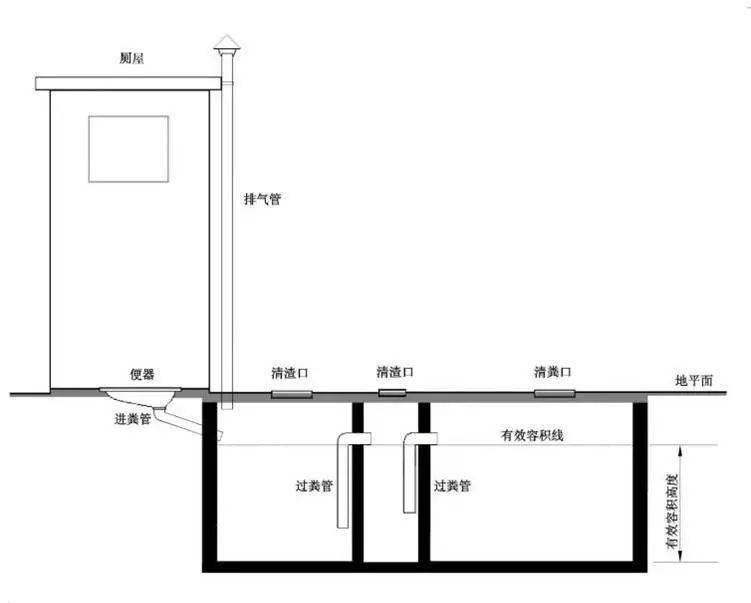 (三格化粪池式(双瓮漏斗式(三联沼气池式(粪尿分集式(双坑交替式)