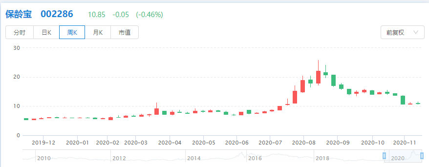 公司|净利增速下滑市值缩水过半保龄宝大股东纷纷减持忙套现