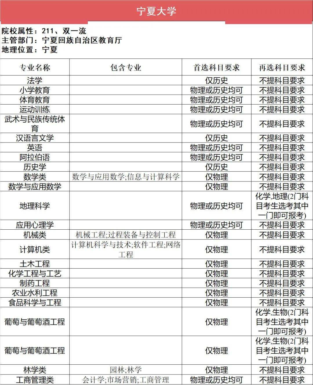 选科|事关高考录取112所211高校“3+1+2”选科要求最全汇总（下）