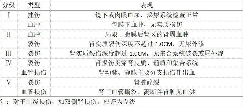 表1 美国创伤外科协会肾损伤分级本文转自汾东泌外返回搜狐,查看更多