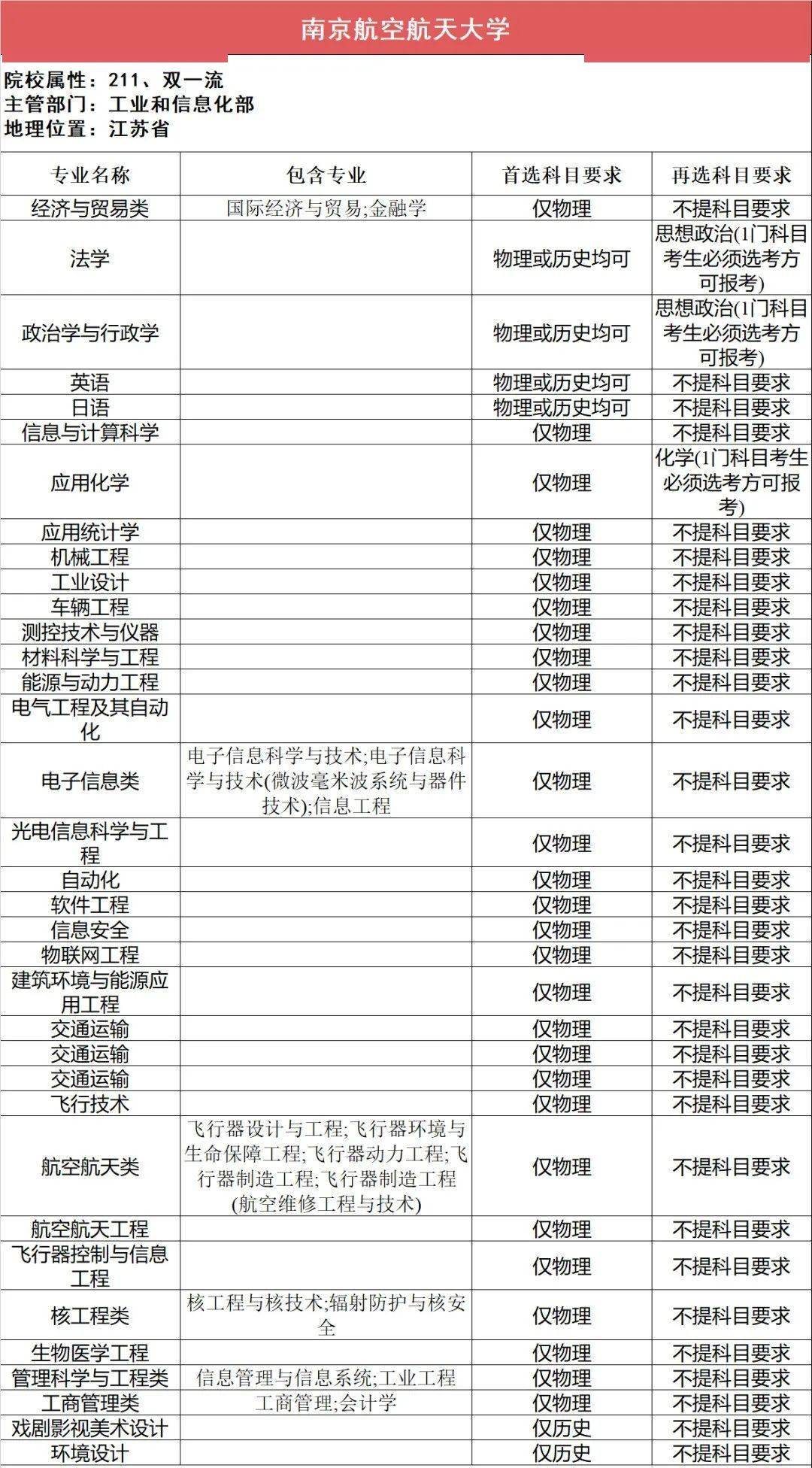 选科|事关高考录取112所211高校“3+1+2”选科要求最全汇总（下）