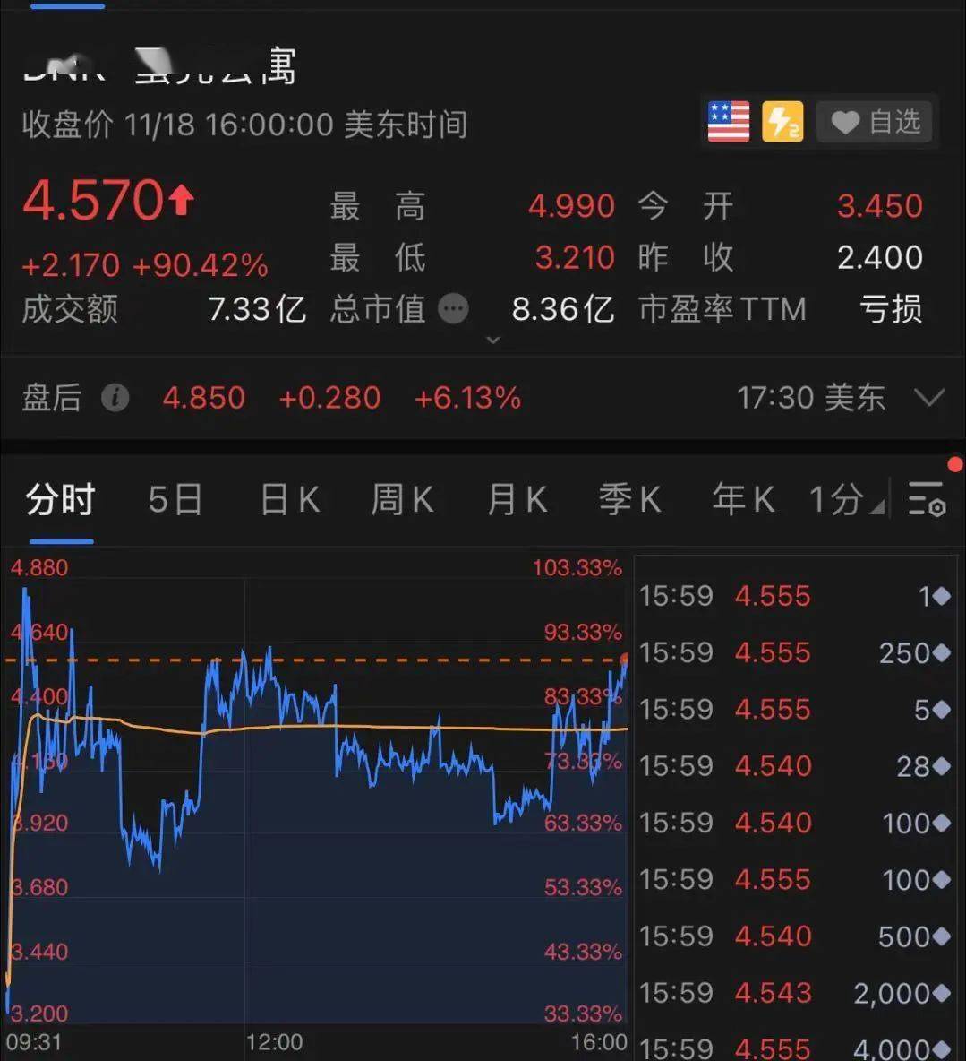 做空|突发，美股尾盘500点大跳水！浑水疯狂做空：中概股大跌26%，90%营收是假的？