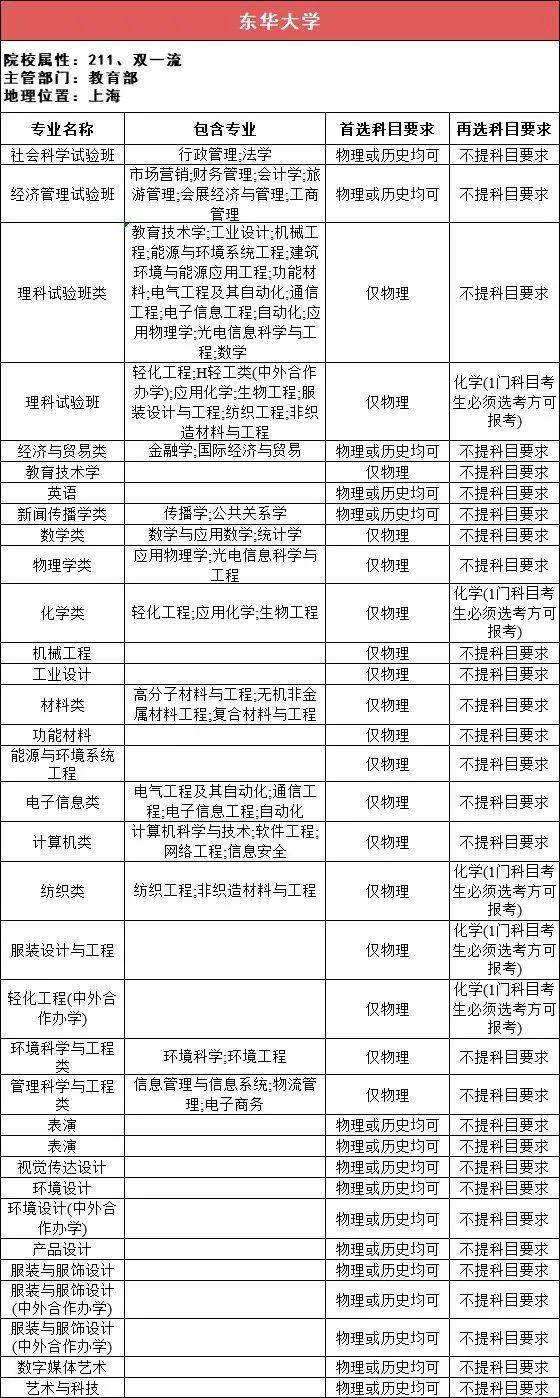 选科|事关高考录取!太有用了!112所211高校“3+1+2”选科要求最全汇总