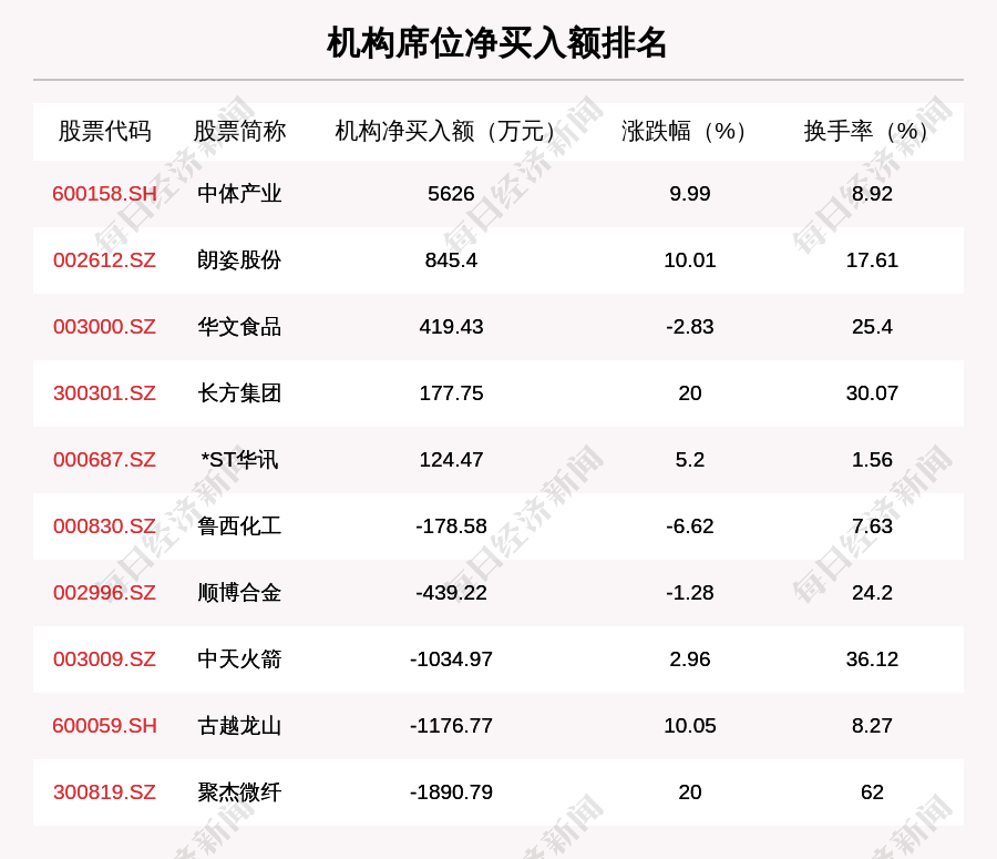 龙虎榜|11月19日龙虎榜解析：中体产业净买入额最多，还有12只个股被机构扫货