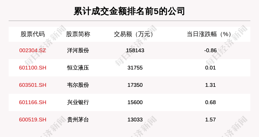 沪深两市|透视大宗交易：11月19日共成交172笔，洋河股份成交15.81亿元