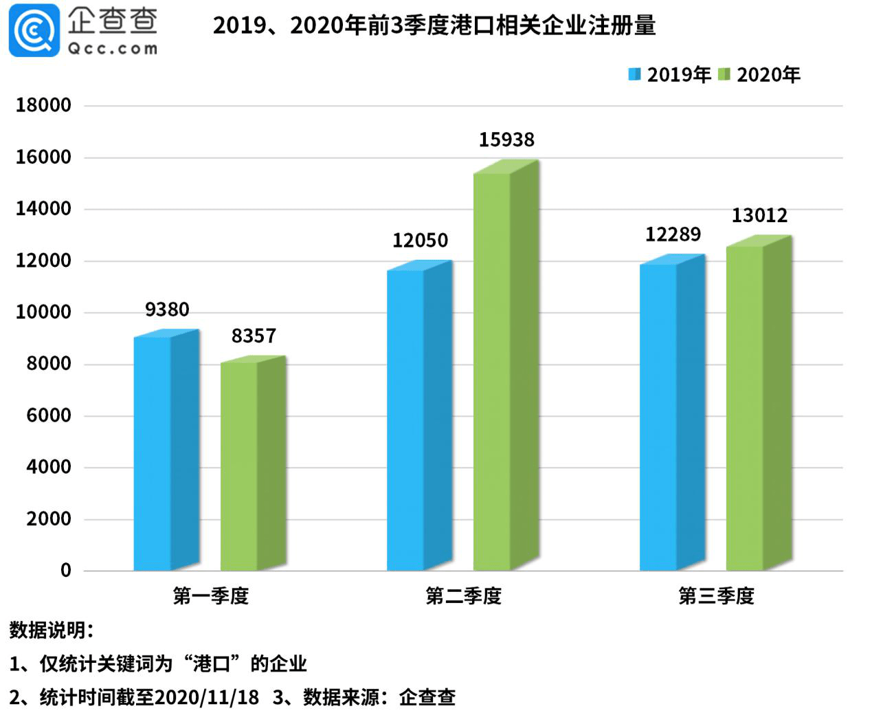 港口|RCEP释放利好！港口相关企业前三季注册量同比增长10.6%