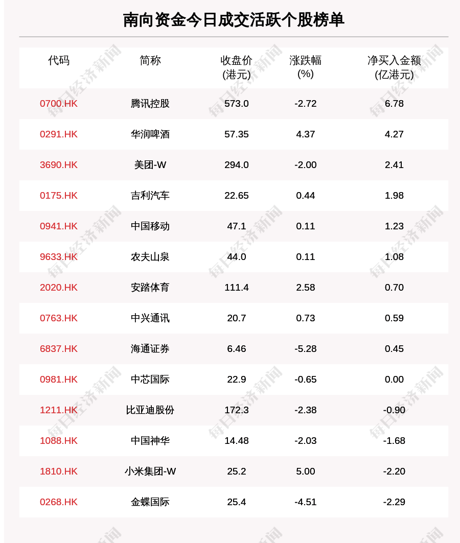 净卖出|最新出炉！11月19日港股通净流入28.13亿港元，净买入腾讯6.78亿港元