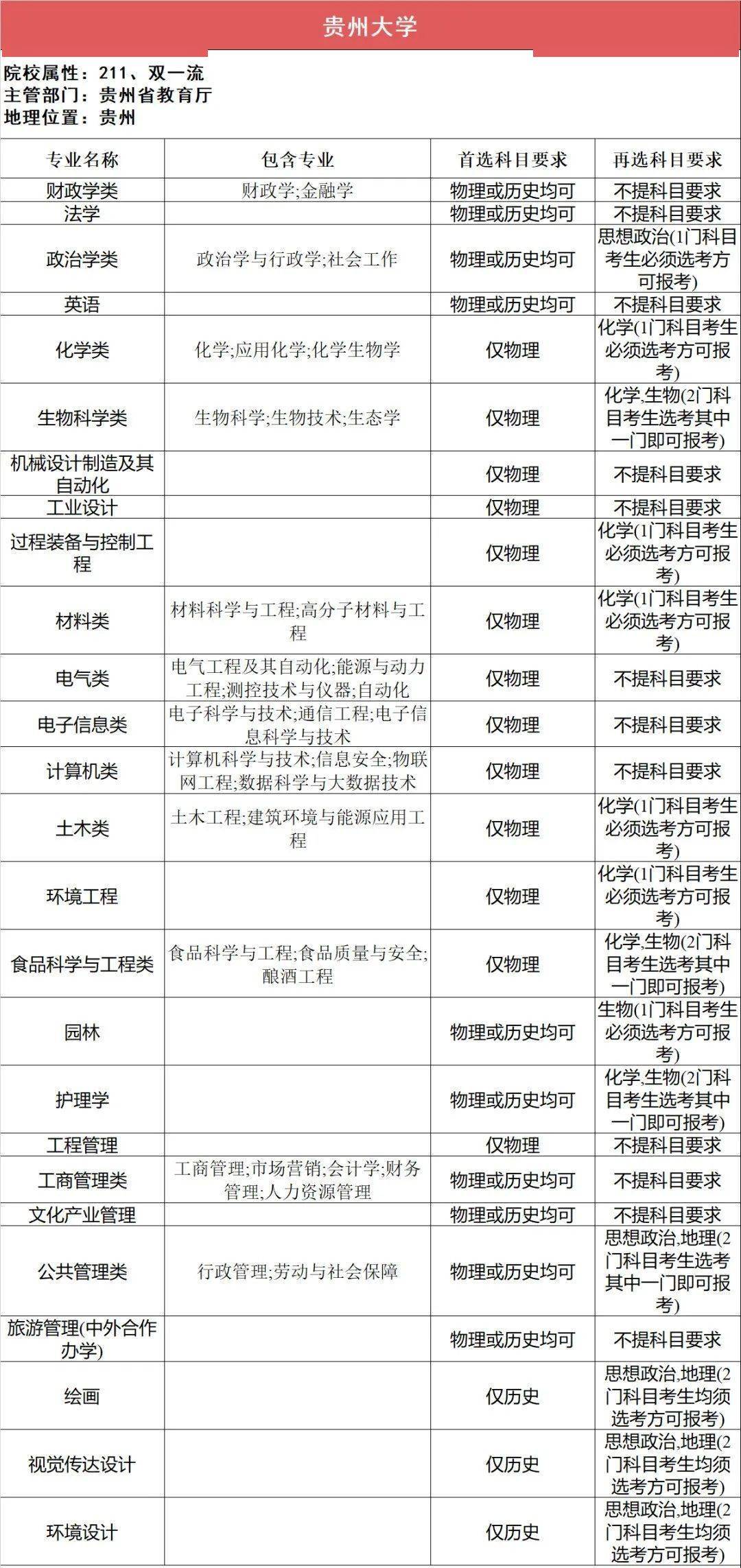 选科|事关高考录取112所211高校“3+1+2”选科要求最全汇总（下）