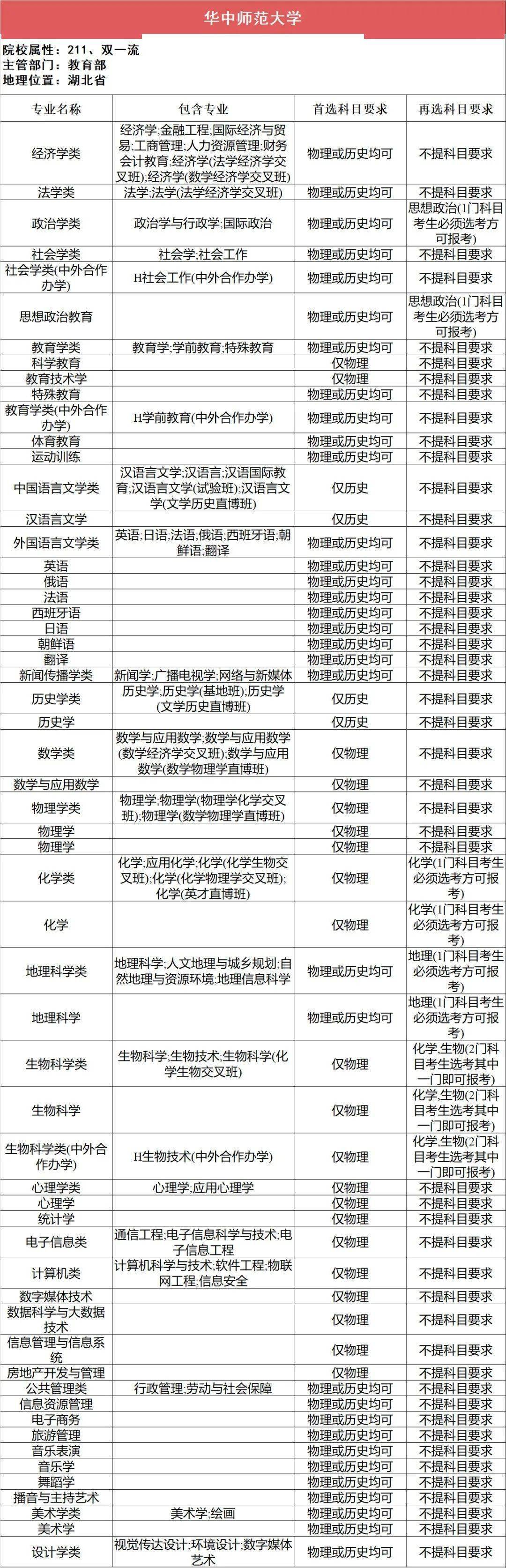 选科|事关高考录取!太有用了!112所211高校“3+1+2”选科要求最全汇总