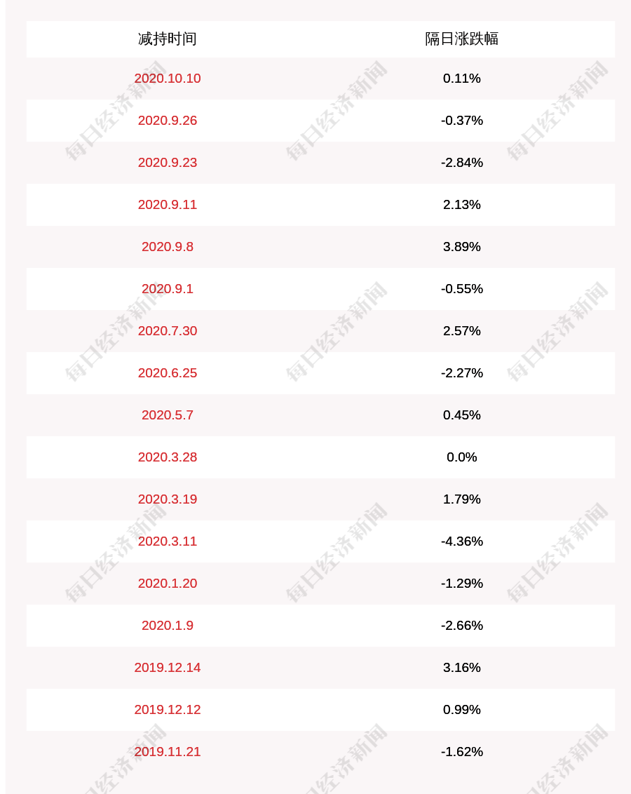 发布公告|国瑞科技：公司副总经理杨建东减持计划完成，减持股份数量3.6万股