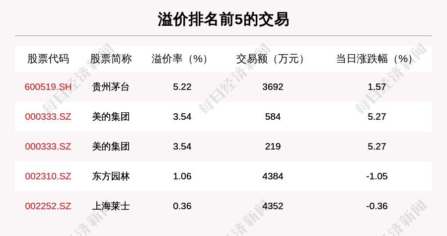 沪深两市|透视大宗交易：11月19日共成交172笔，洋河股份成交15.81亿元