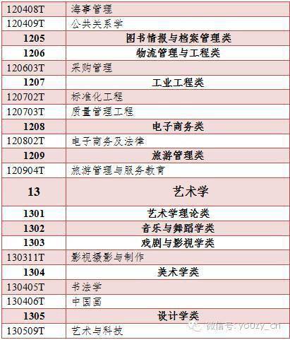 500多个本科专业，分为哪些门类？授予什么学位？