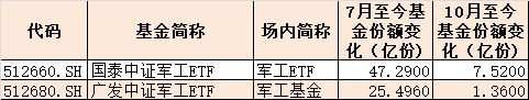 新高|踏空散户懵了！军工股集体暴涨，龙头个股创5年新高，75亿主力资金借ETF已抢先扫货，现在还想进场怎么办？