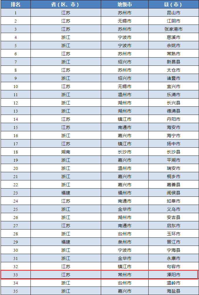 2020年百强区GDP_2020中国百强区排名出炉 厦门GDP不敌深圳一个区 附完整名单(3)