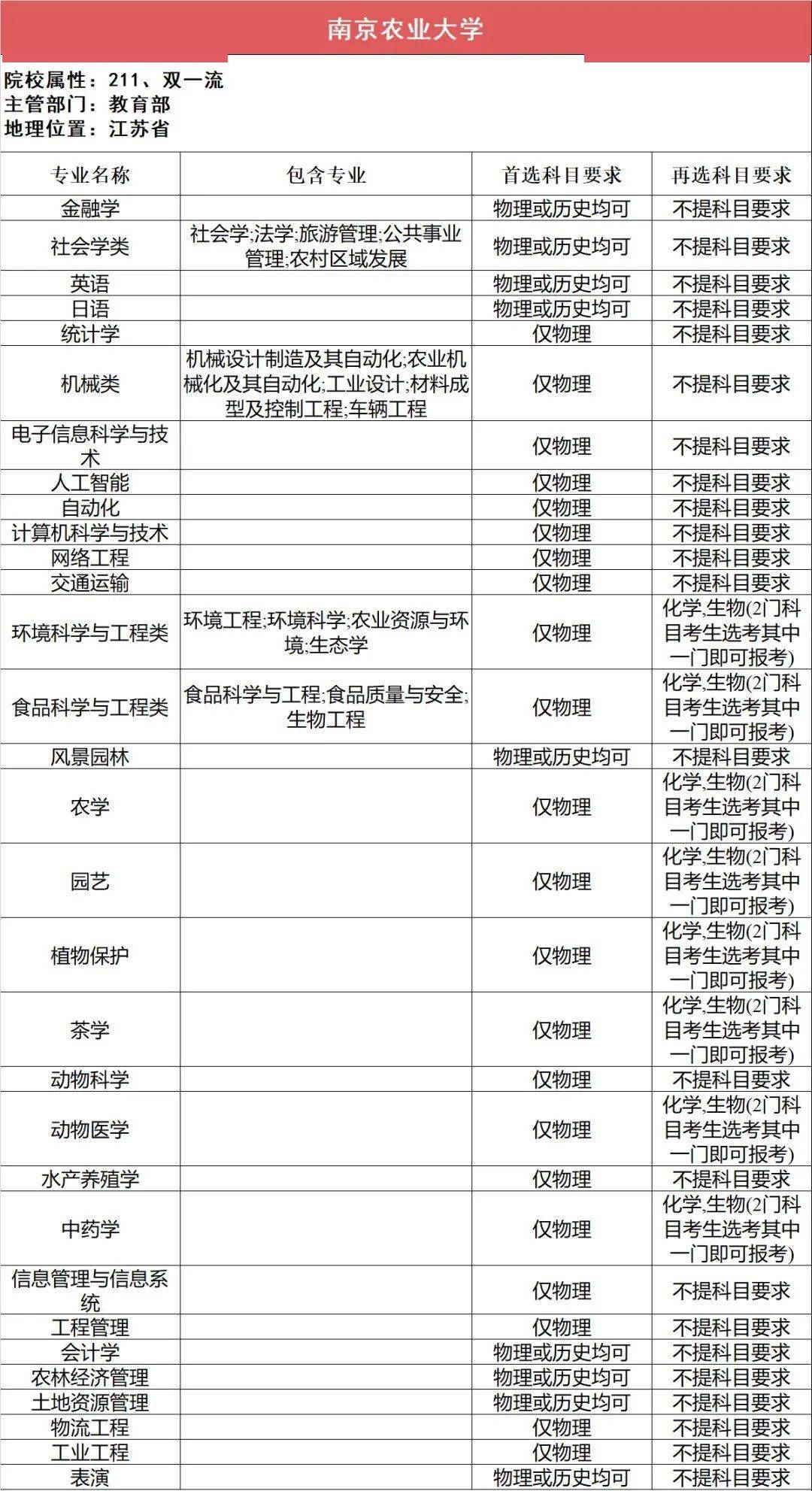 选科|事关高考录取112所211高校“3+1+2”选科要求最全汇总（下）
