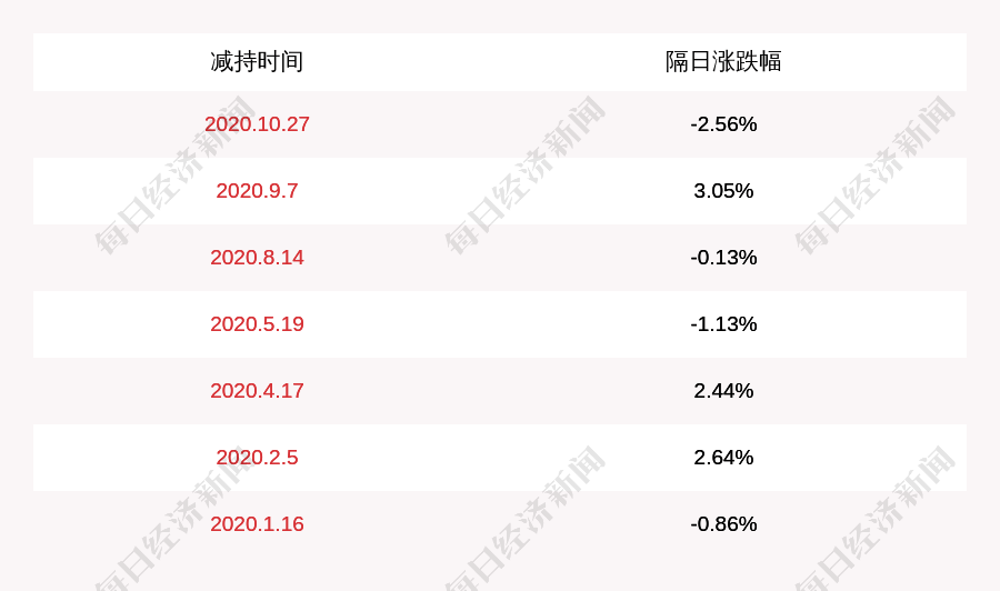 股份|民德电子：副总经理易仰卿减持约107万股，减持计划时间已过半