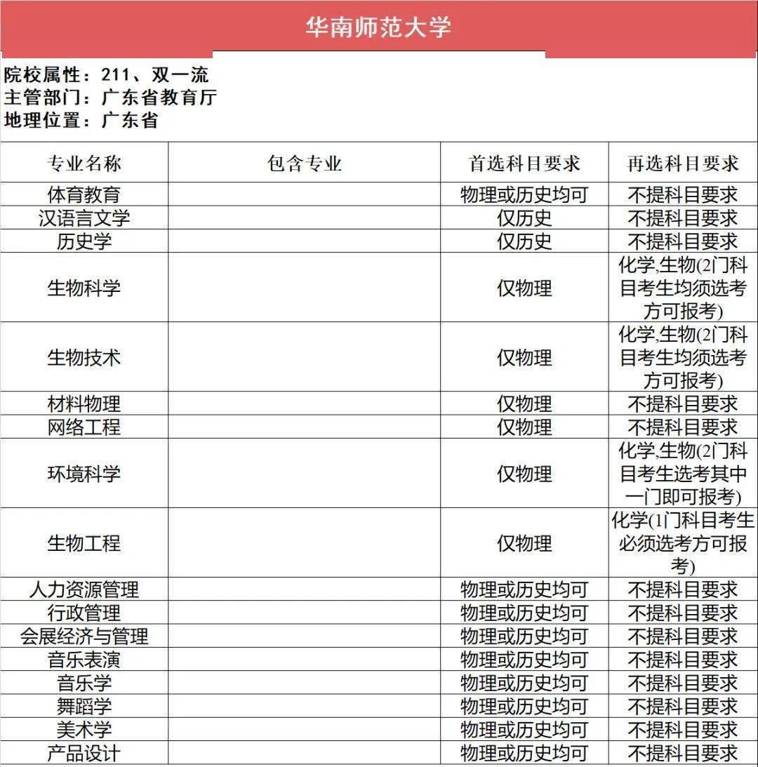 选科|事关高考录取112所211高校“3+1+2”选科要求最全汇总（下）