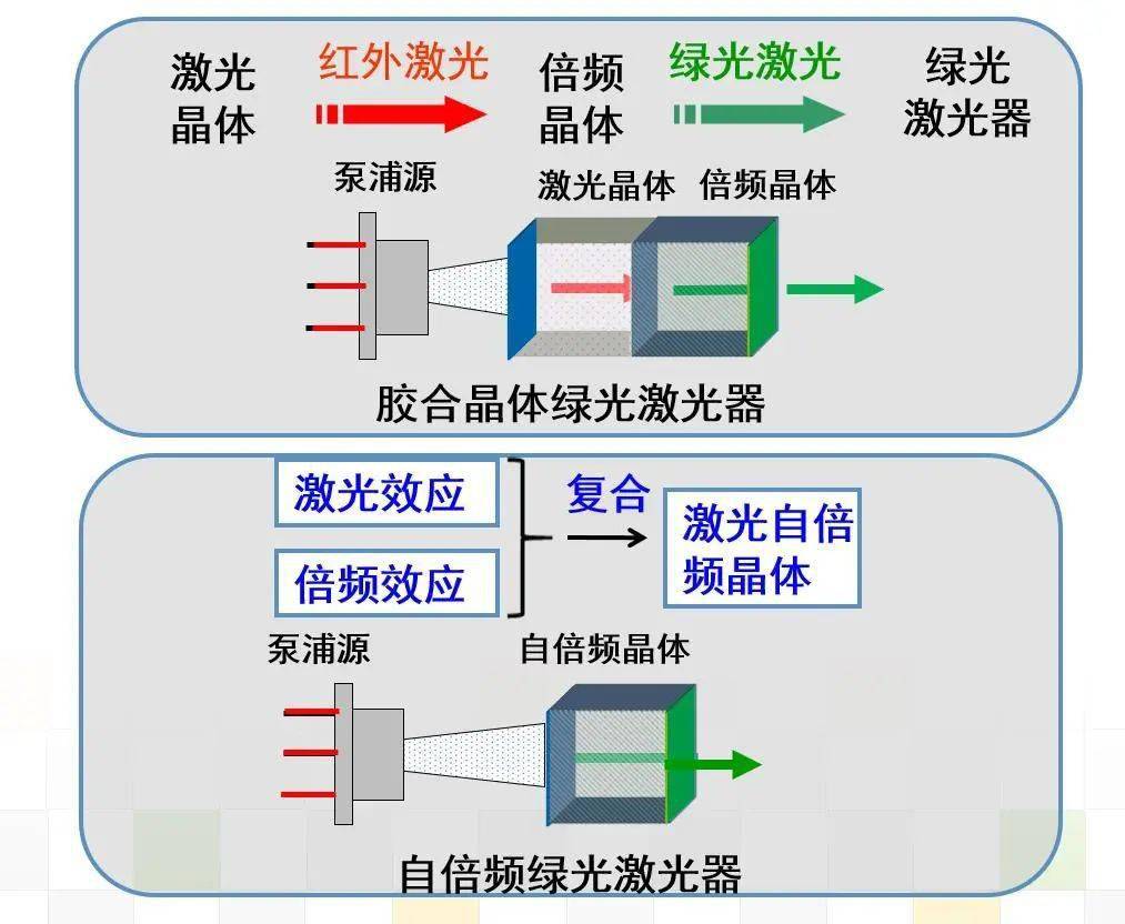 3分钟了解激光自倍频晶体