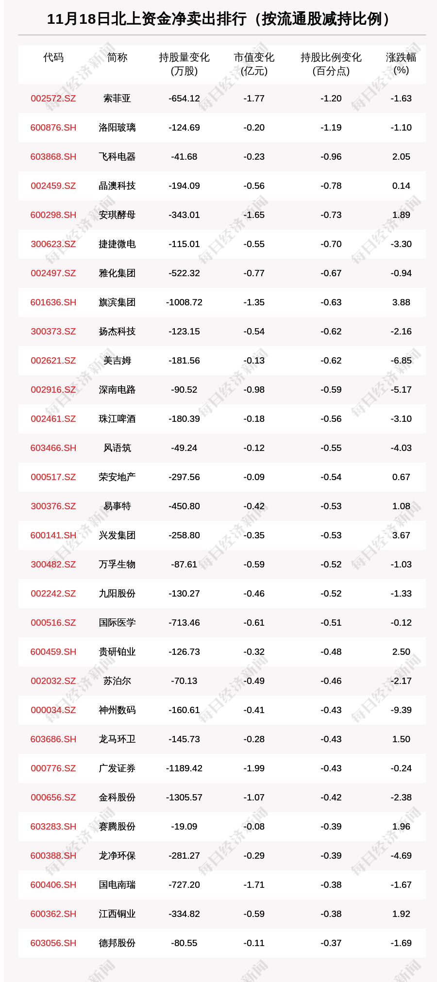 资金|北向资金动向曝光：11月18日这30只个股遭大甩卖，这只龙头股被抛售最多