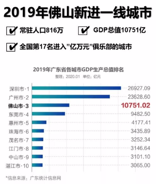 佛山的gdp排名(3)