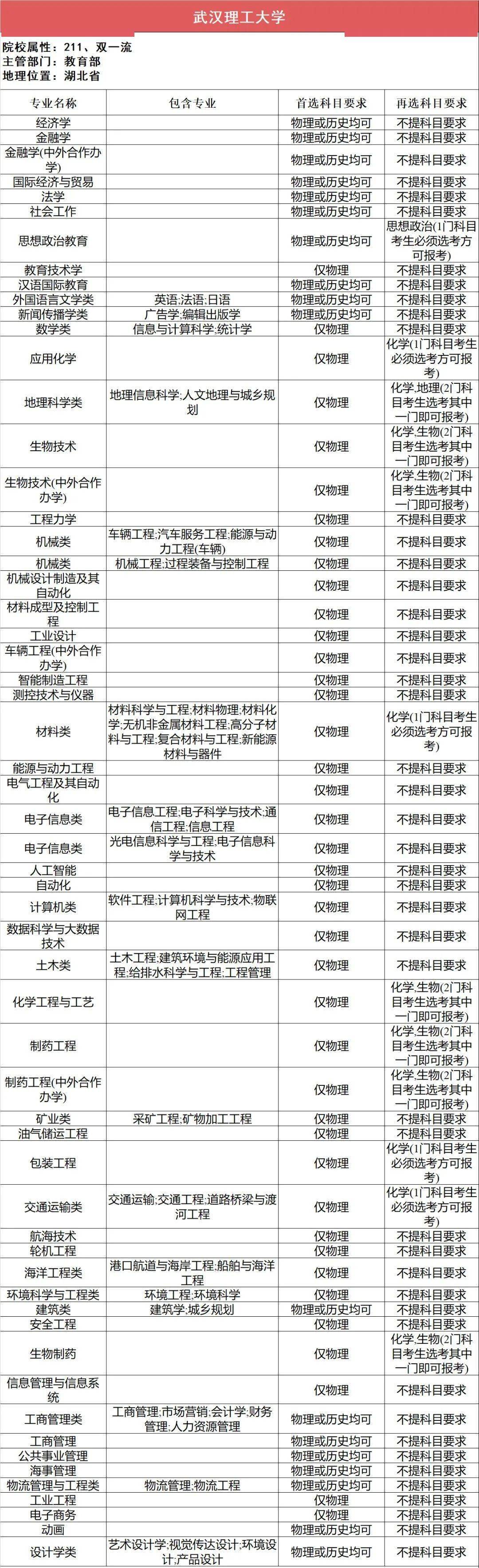 选科|事关高考录取!太有用了!112所211高校“3+1+2”选科要求最全汇总