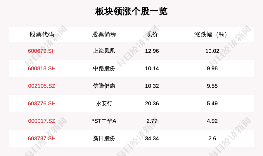 叶峰|单车板块走强，6只个股上涨，上海凤凰上涨10.02%