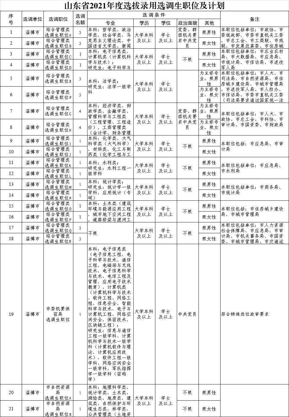 2021淄博人口_淄博人口密度(3)