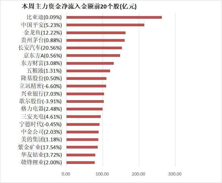 全周|【一周资金路线图】主力资金净流出870亿 银行业净流入规模居前