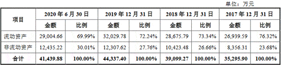 领域|富信科技研发费占比低于5% 产能利用率降募资超总资产