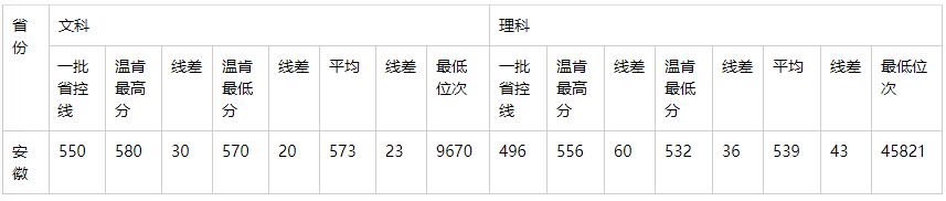 学费|2020年这4所重点大学3次补录都没招满！因天价学费