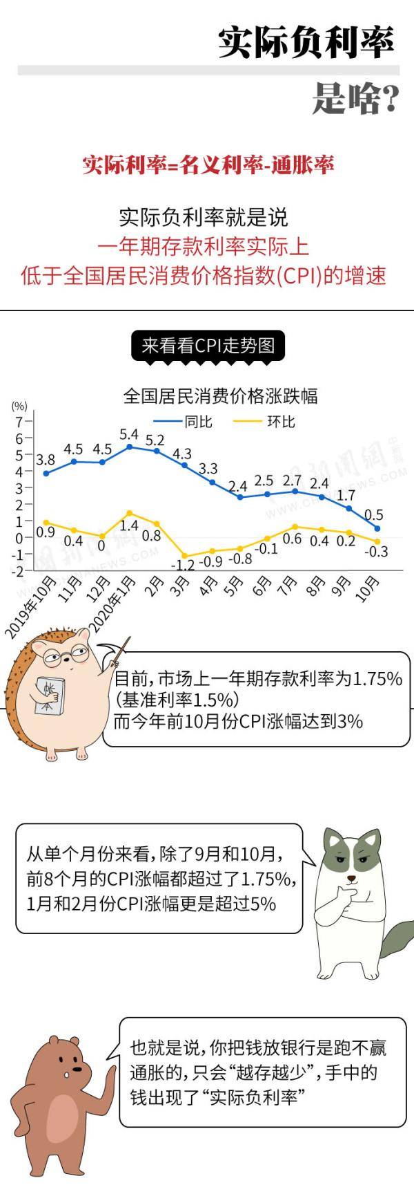 目的|算笔账！钱存银行到底亏不亏？