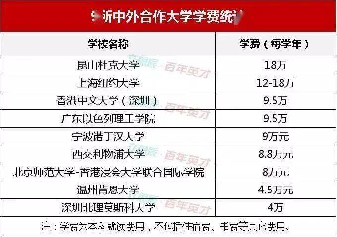 学费|2020年这4所重点大学3次补录都没招满！因天价学费
