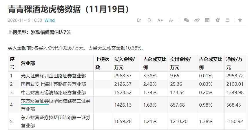 洋河股份|A股又“买醉”！刚刚，白酒股飙升1600亿