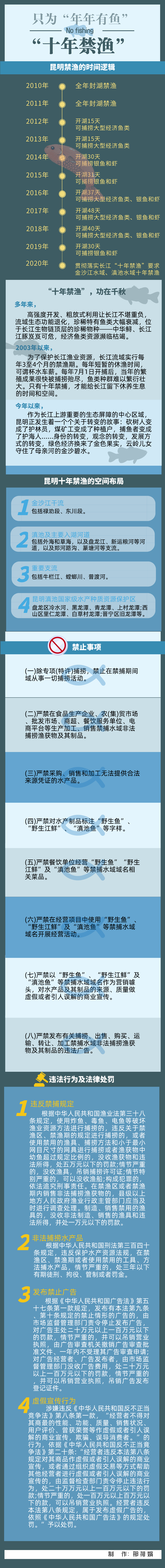 一图读懂十年禁渔只为年年有鱼