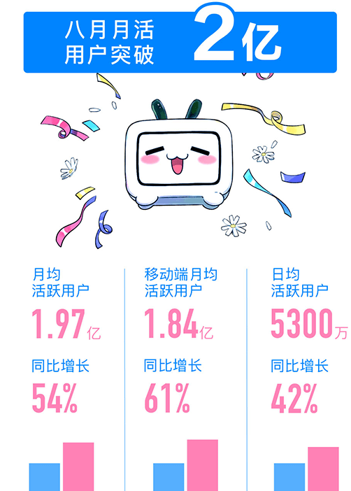 bilibili2020年q3财报:续约fgo,游戏营收12.8亿元