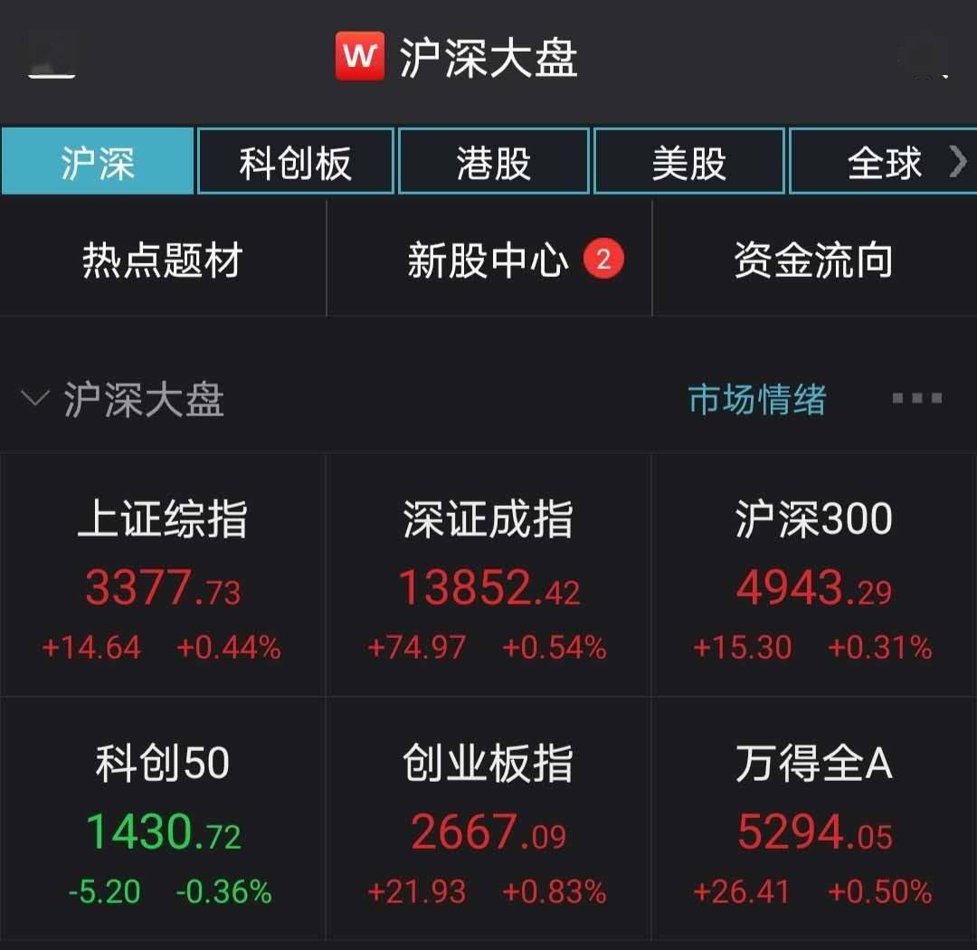 行业板块|A股震荡上扬：沪指涨0.44%，汽车板块掀涨停潮