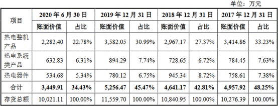 领域|富信科技研发费占比低于5% 产能利用率降募资超总资产