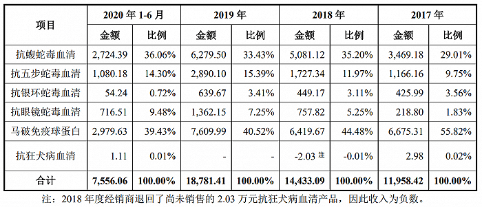 二战|IPO雷达| 新版招股书改的“面目全非”，赛伦生物二战科创板会再夭折吗？