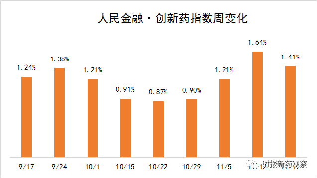 人民|人民金融·创新药指数涨1.4% | 贝达药业重磅新药获批上市，多家公司布局肥胖症药物