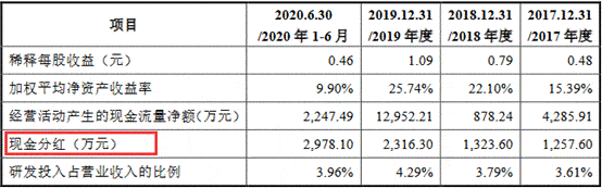 领域|富信科技研发费占比低于5% 产能利用率降募资超总资产