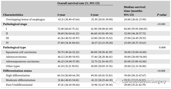 5283例食管癌患者的临床特点及生存分析:一项中国六个