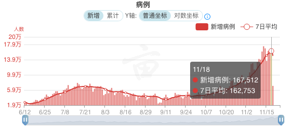 美国已感染多少人口_美国现在有多少人口