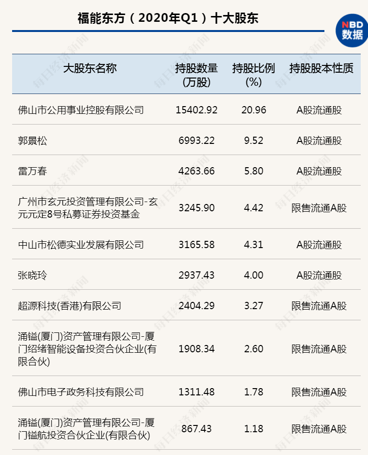 数据|福能东方拟收购福能大数据100%股权 涉足IDC产业